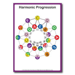 Rainbow Music - Harmonic Progression - Circle of 5ths Chart