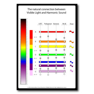 Rainbow Music - Music Spectrum - Connection between harmonic sound and visable light